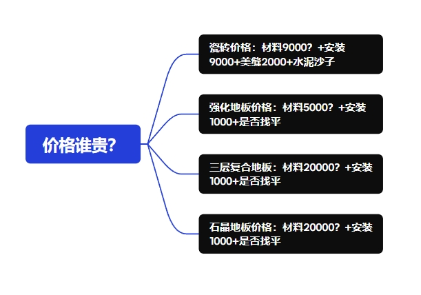 石晶地板和瓷磚/木地板價格誰貴？對比圖